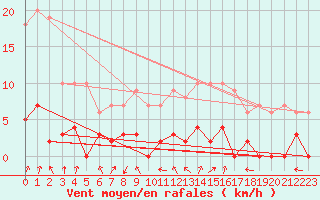 Courbe de la force du vent pour Chamonix-Mont-Blanc (74)