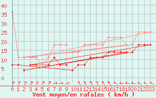Courbe de la force du vent pour Marknesse Aws