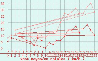 Courbe de la force du vent pour Auch (32)