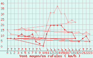 Courbe de la force du vent pour Calvi (2B)