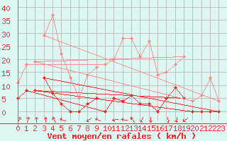 Courbe de la force du vent pour La Meije - Nivose (05)