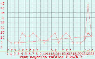 Courbe de la force du vent pour Pec Pod Snezkou