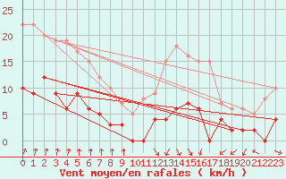 Courbe de la force du vent pour Le Val-d