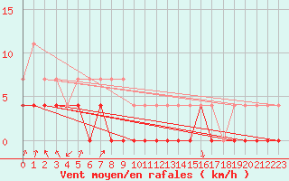 Courbe de la force du vent pour Hunge