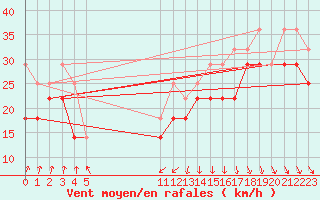 Courbe de la force du vent pour Kotka Haapasaari