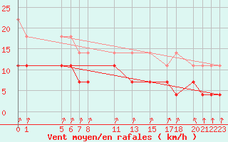 Courbe de la force du vent pour Sint Katelijne-waver (Be)