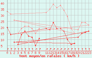 Courbe de la force du vent pour Schleiz