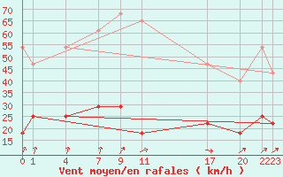 Courbe de la force du vent pour Dourbes (Be)