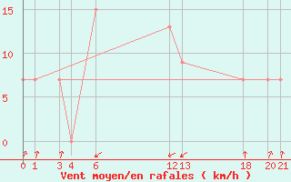 Courbe de la force du vent pour Alsancak
