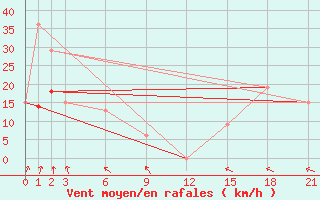 Courbe de la force du vent pour Carmacks CS, Y. T.