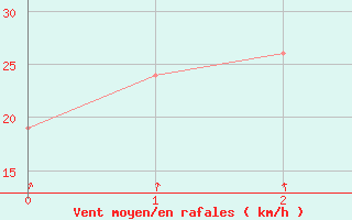 Courbe de la force du vent pour Goulburn Airport Aws