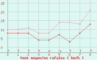 Courbe de la force du vent pour Memmingen