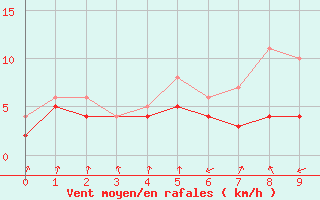 Courbe de la force du vent pour Andernach