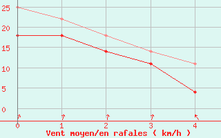 Courbe de la force du vent pour Hailuoto Marjaniemi