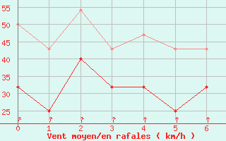 Courbe de la force du vent pour Cap de Vaqueira