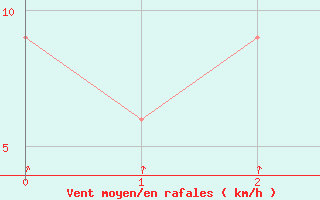 Courbe de la force du vent pour Marion Reef