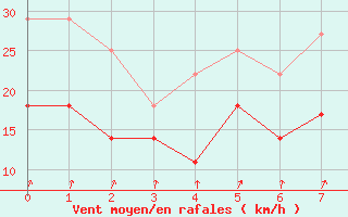 Courbe de la force du vent pour Korsnas Bredskaret