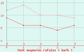 Courbe de la force du vent pour Houdelaincourt (55)