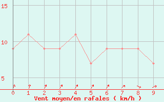 Courbe de la force du vent pour Wilmington, Wilmington International Airport