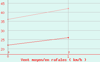 Courbe de la force du vent pour Krakenes