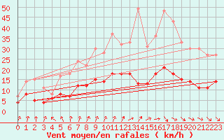 Courbe de la force du vent pour Kettstaka