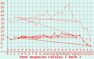 Courbe de la force du vent pour Trgueux (22)