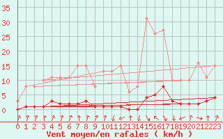 Courbe de la force du vent pour Pinsot (38)