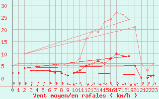 Courbe de la force du vent pour Grasque (13)