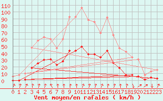 Courbe de la force du vent pour Lans-en-Vercors (38)