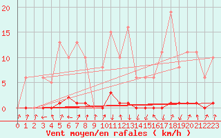 Courbe de la force du vent pour Pinsot (38)