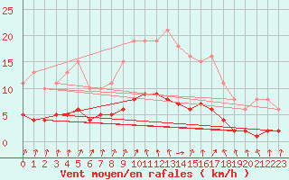 Courbe de la force du vent pour Amiens - Dury (80)