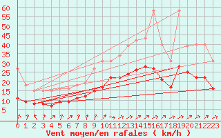 Courbe de la force du vent pour Monts-sur-Guesnes (86)