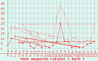 Courbe de la force du vent pour Engins (38)