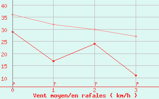 Courbe de la force du vent pour Rodkallen