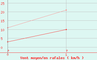 Courbe de la force du vent pour Engins (38)