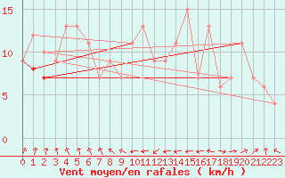 Courbe de la force du vent pour Santander (Esp)