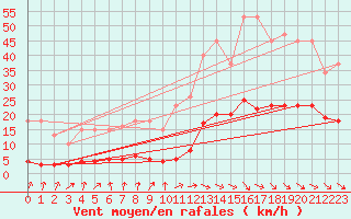 Courbe de la force du vent pour Hd-Bazouges (35)