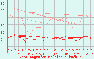 Courbe de la force du vent pour Saint-Paul-des-Landes (15)
