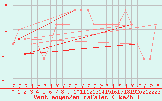 Courbe de la force du vent pour Varkaus Kosulanniemi