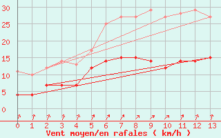 Courbe de la force du vent pour Kerstinbo