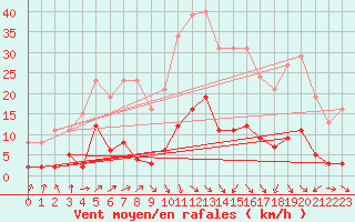 Courbe de la force du vent pour Als (30)