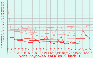 Courbe de la force du vent pour Naluns / Schlivera