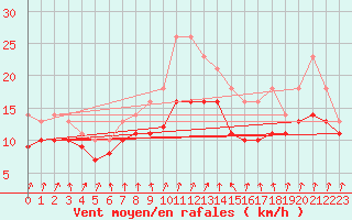 Courbe de la force du vent pour Izegem (Be)