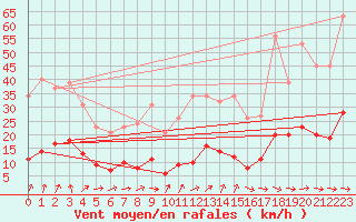Courbe de la force du vent pour Saint-Igneuc (22)