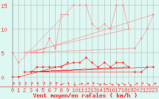 Courbe de la force du vent pour Amiens - Dury (80)