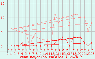 Courbe de la force du vent pour Herserange (54)