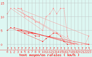 Courbe de la force du vent pour Amiens - Dury (80)