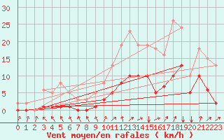 Courbe de la force du vent pour Kernascleden (56)