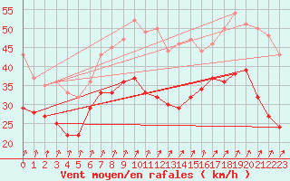 Courbe de la force du vent pour Visingsoe