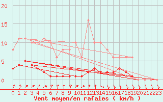 Courbe de la force du vent pour Jarnages (23)